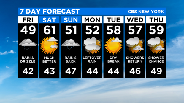 7 Day Forecast Experiment 