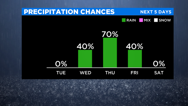 SkyCast Bar Graph Precipitation Chances 