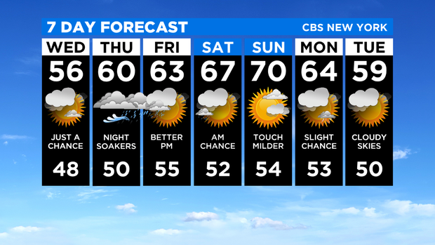 7 Day Forecast Experiment 