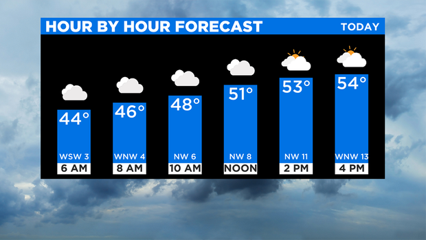Hour By Hour Forecast 