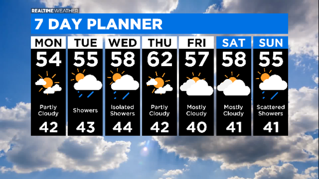 7 Day Forecast with Interactivity PM: 05.03.20 