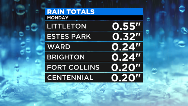 Rain Totals 