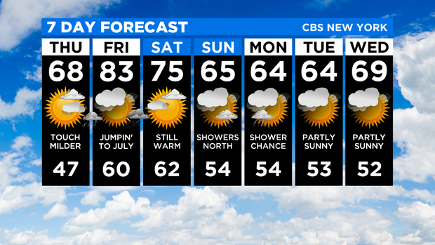 7 Day Forecast Experiment 