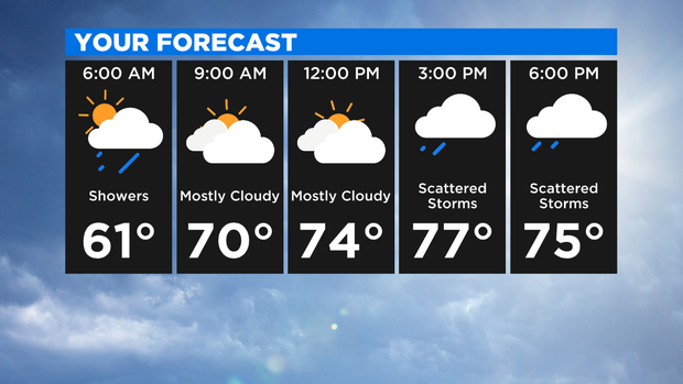 Hourly Forecast 