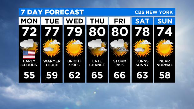 7 Day Forecast Experiment 