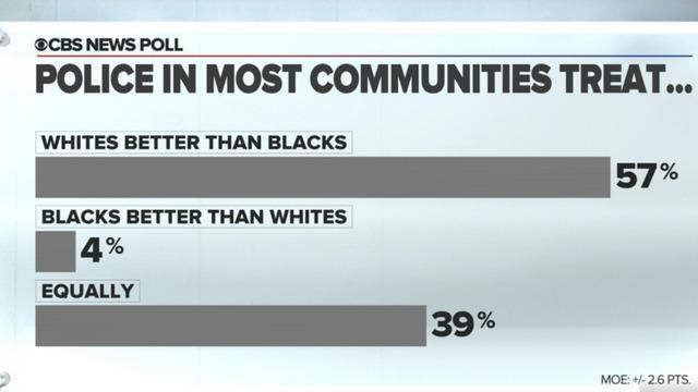 cbsn-fusion-cbs-news-poll-majority-sees-differences-in-police-treatment-thumbnail-493967-640x360.jpg 