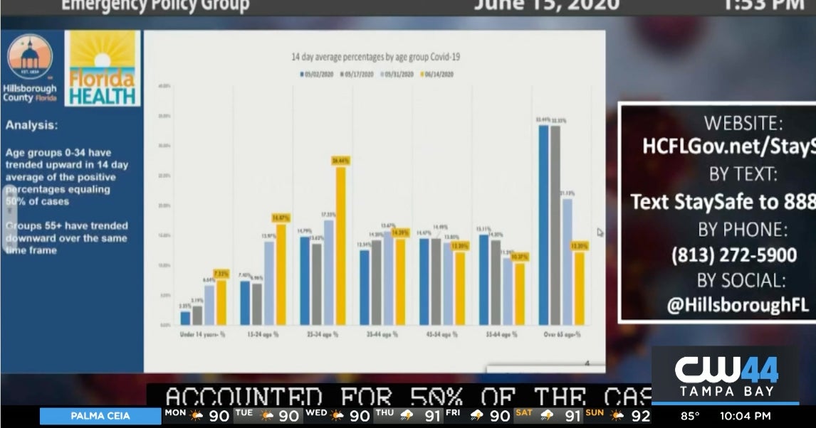 Hillsborough Cty. COVID19 Numbers Up, More Testing Sites And More
