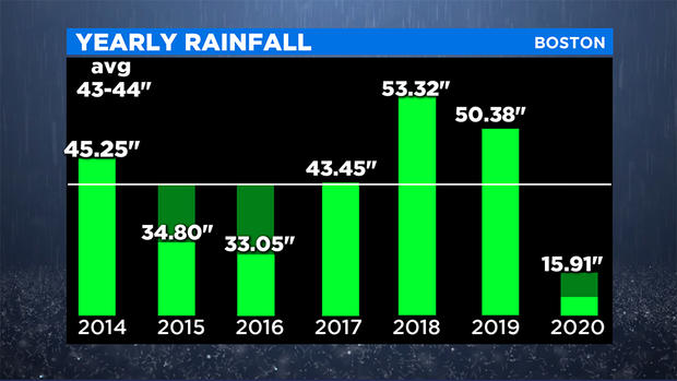 yearly rainfall 