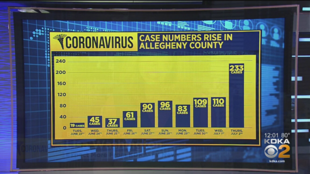 allegheny county coronavirus spike 