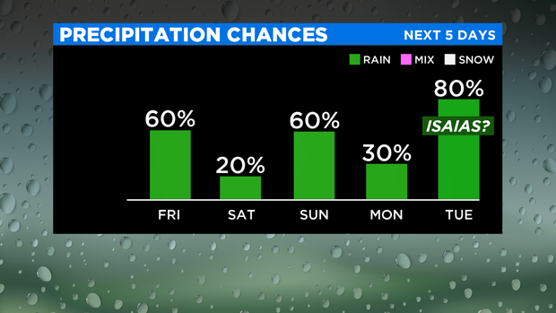 SkyCast Bar Graph Precipitation Chances 6 