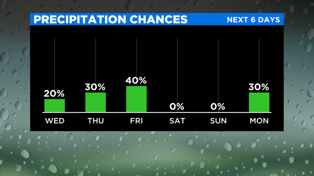 Precipitation Chances 