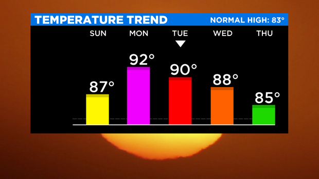 SkyCast Temp Trend 3 