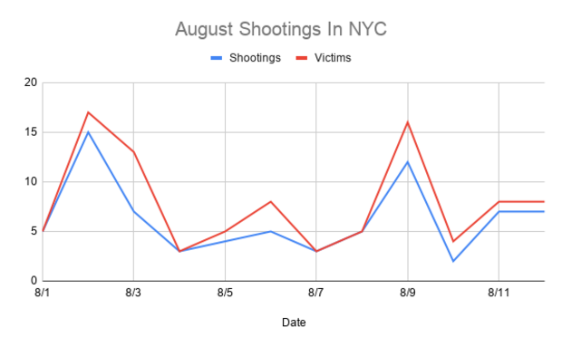 August Shootings In NYC 8.12 