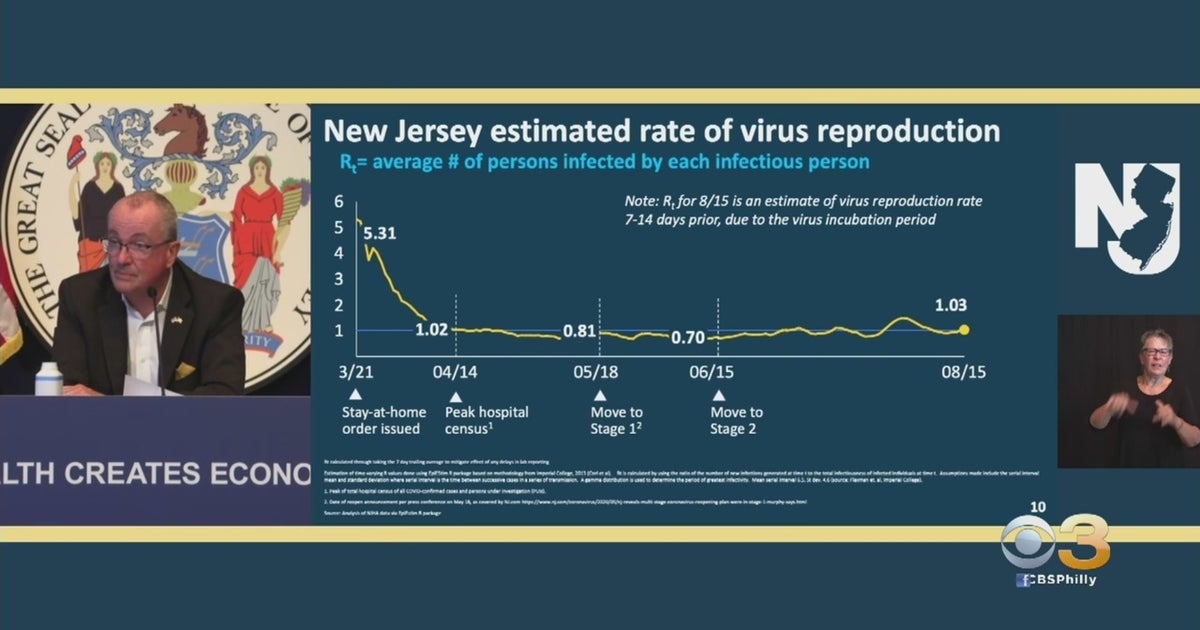 New Jersey's Coronavirus Rate Of Transmission Climbs Back Above 1.0