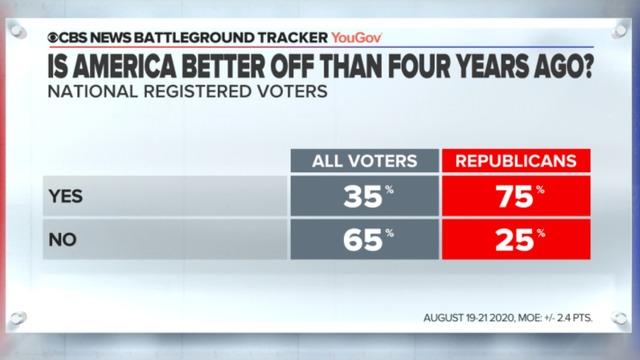 cbsn-fusion-republicans-see-america-as-better-off-now-than-4-years-ago-ahead-of-convention-thumbnail-535038-640x360.jpg 