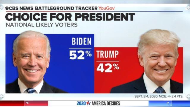 cbsn-fusion-joe-biden-leads-president-trump-by-10-in-cbs-news-battleground-tracker-poll-thumbnail-542679-640x360.jpg 