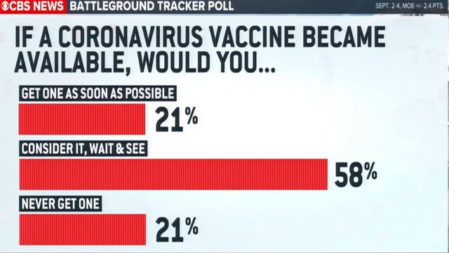 cbsn-fusion-vaccines-against-covid-19-move-forward-amid-reluctance-from-americans-thumbnail-546262-640x360.jpg 