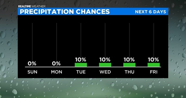Precipitation Chances 