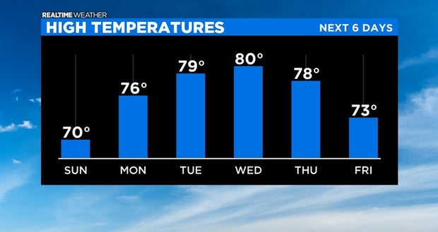 High Temperatures: 09.19.20 
