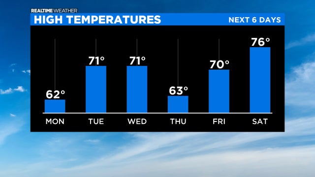 High Temperatures; 10.04.20 