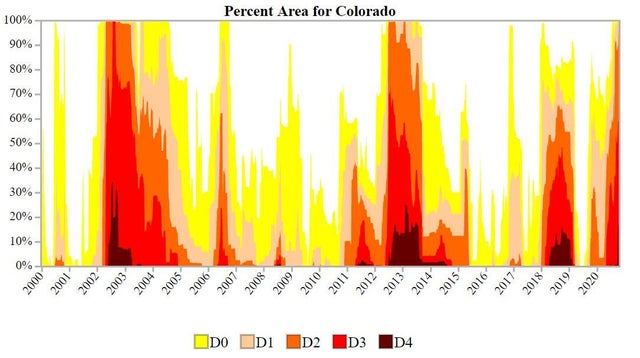co-drought-since-2000.jpg