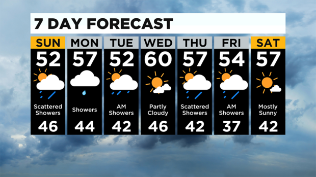 7 Day Forecast Pittsburgh BG 