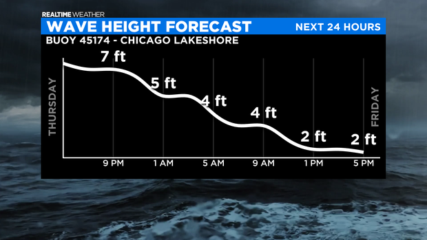 Wave Height Forecast: 10.29.20 