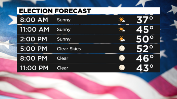 election-day-forecast 