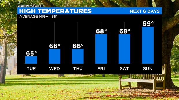 High Temperatures: 11.02.20 