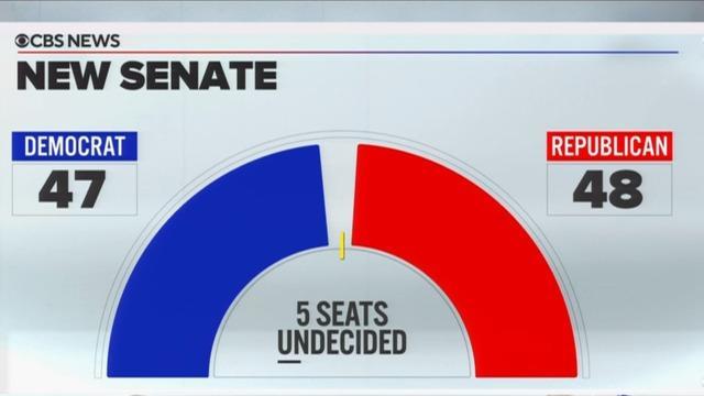 cbsn-fusion-republicans-clinging-to-senate-majority-as-races-wind-down-thumbnail-581475-640x360.jpg 