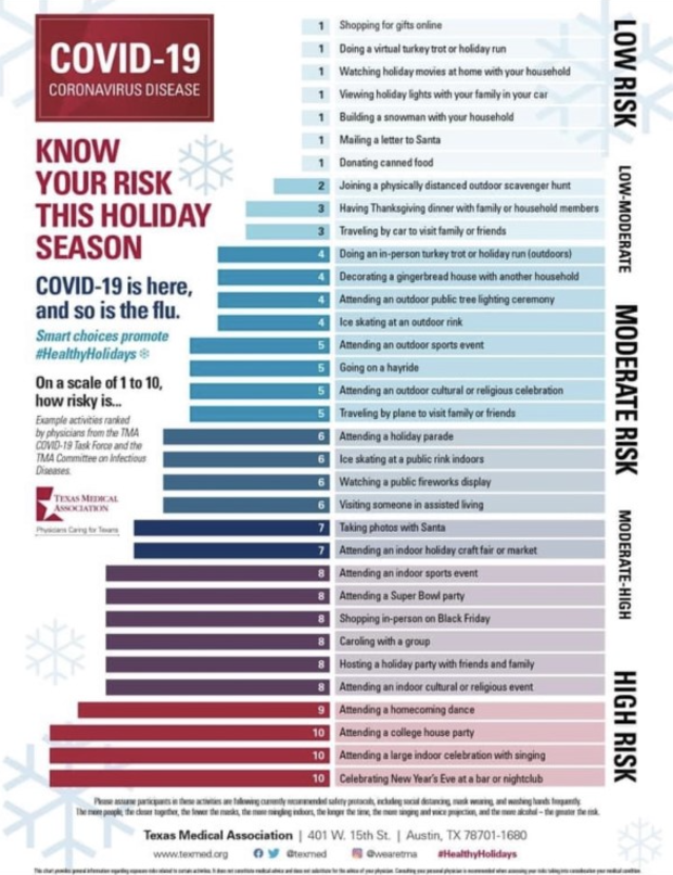 Texas Medical Association COVID-19 risk guide during holidays 