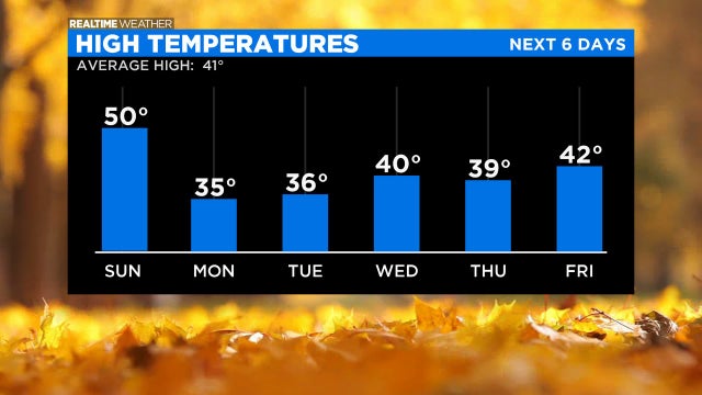 High Temperatures: 11.28.20 