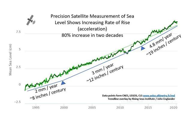 sea-level-rise-per-year-accelerating.jpg 