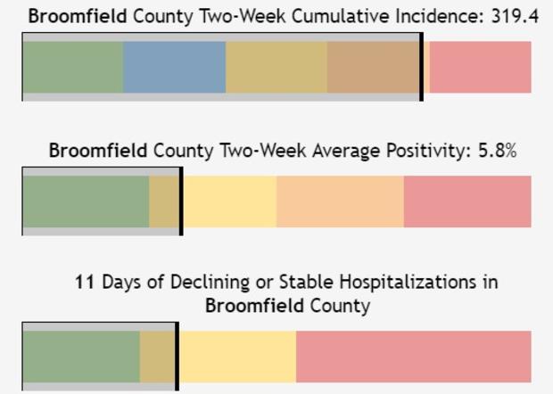broomfield metrics 