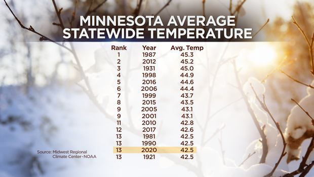 FS Winter Warm Up_Minnesota Average Statewide Temperature 