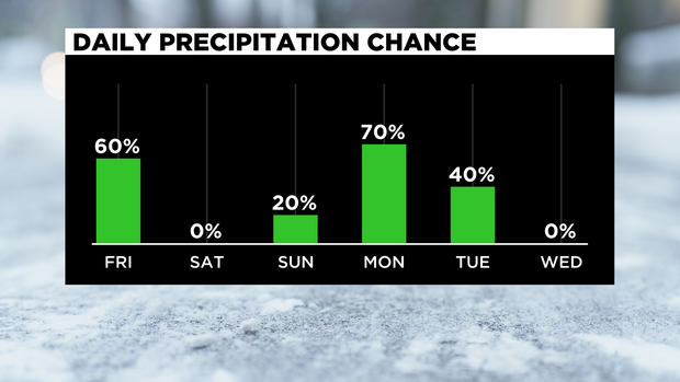 Precipitation Chances 