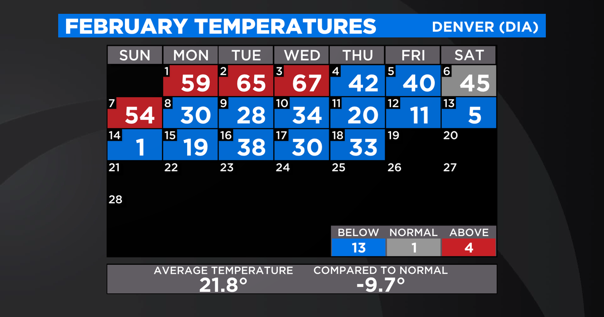 Denver's Average Temp So Far This Month Tied With Frigid February 1913 ...