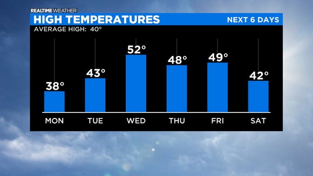 High Temperatures: 02.28.21 