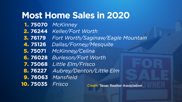 TOP 10 Zip Codes For Home Sales in 2020 