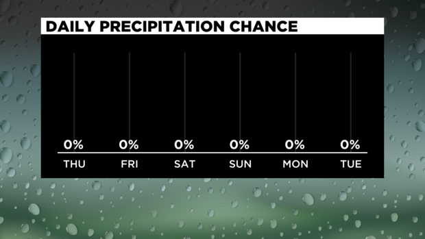 Precipitation Chances 