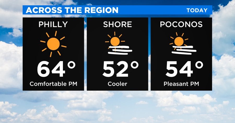 Philadelphia Weather: Weekday Warm Up Continues Across Region ...