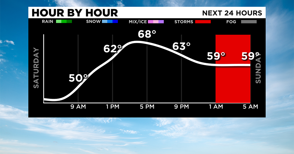 Pittsburgh Weather: Quiet Saturday, Rain And Storm Chances On The Way ...