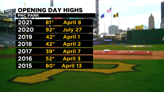Opening Day Highs 