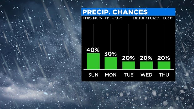 2020 Bar Graph Precipitation Chances Half (1)