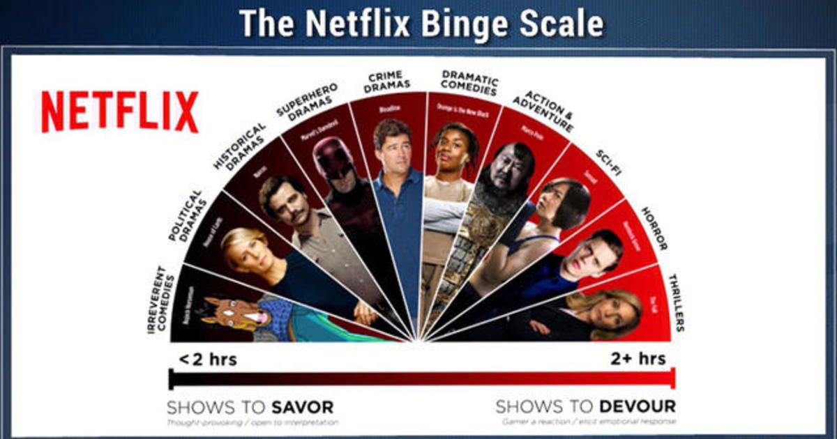Netflix releases "Binge Scale" CBS News