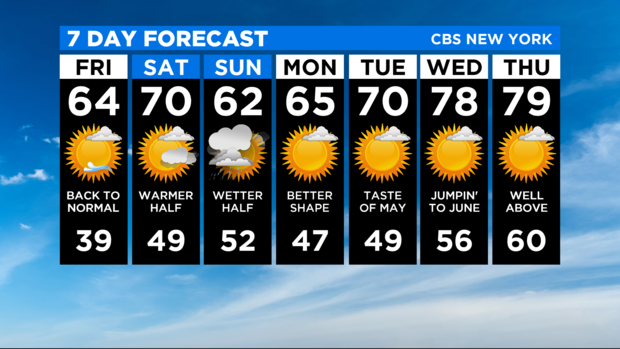 7 Day Forecast Experiment 