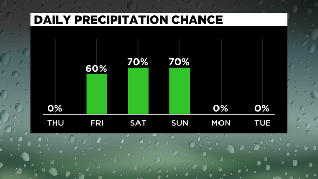 Daily Precipitation Chance 