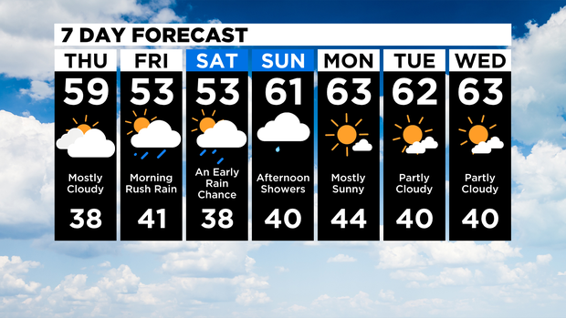 7 Day Forecast 