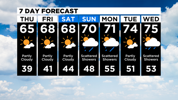 7 Day Forecast