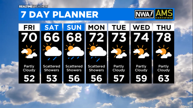 7 Day Forecast with Interactivity PM(179) 